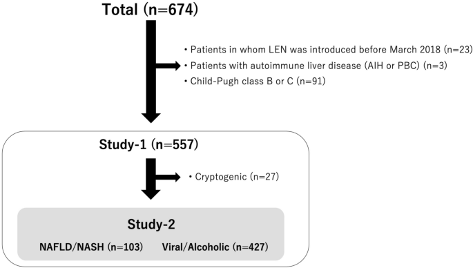 Efficacy of lenvatinib for unresectable hepatocellular carcinoma based on background liver disease etiology: multi-center retrospective study - Scientific Reports