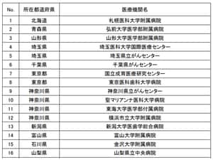 がんゲノム医療拠点病院、新たに札医大病院・横市大病院・山梨県中病院・滋賀医大病院・奈良医大病院・広島病院・熊本大病院を選定—厚労省 | GemMed | データが拓く新時代医療