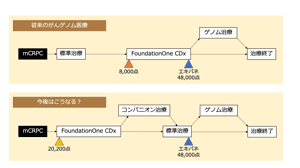 FoundationOne CDxのBRCAコンパニオン検査承認はパネル検査のタイミングを変えるか - レ点腫瘍学ノート