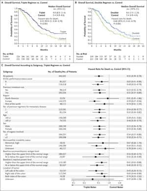 Encorafenib, Binimetinib, and Cetuximab in BRAF V600E–Mutated Colorectal Cancer | NEJM