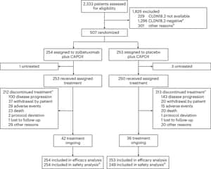 Zolbetuximab plus CAPOX in CLDN18.2-positive gastric or gastroesophageal junction adenocarcinoma: the randomized, phase 3 GLOW trial - Nature Medicine