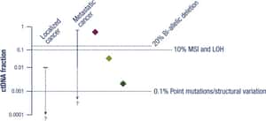 ESMO recommendations on the use of circulating tumour DNA assays for patients with cancer: a report from the ESMO Precision Medicine Working Group
