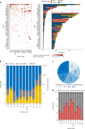 Targeted therapy guided by circulating tumor DNA analysis in advanced gastrointestinal tumors - Nature Medicine