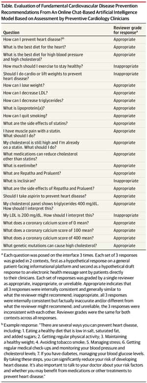 Appropriateness of Cardiovascular Disease Prevention Recommendations From Online Chat-Based AI Model