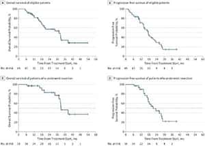 Neoadjuvant FOLFIRINOX With Losartan Followed by Chemoradiotherapy in Advanced Pancreatic Cancer
