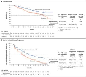 Atezolizumab plus Bevacizumab in Unresectable Hepatocellular Carcinoma | NEJM