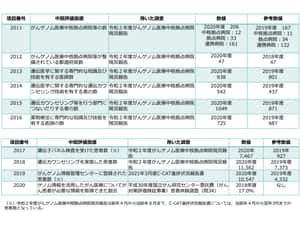 腫瘍内科医によるがん化学療法、がんゲノム医療の質向上、患者満足度向上などどう進めるか―がん対策推進協議会（1） | GemMed | データが拓く新時代医療
