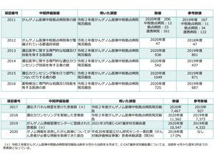 腫瘍内科医によるがん化学療法、がんゲノム医療の質向上、患者満足度向上などどう進めるか―がん対策推進協議会（1） | GemMed | データが拓く新時代医療