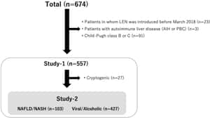 Efficacy of lenvatinib for unresectable hepatocellular carcinoma based on background liver disease etiology: multi-center retrospective study - Scientific Reports