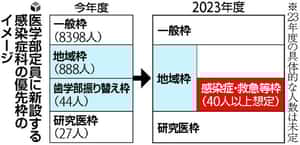 【独自】医学部定員に感染症科・救急科の優先枠、２３年度にも…専門医を育成 : 政治 : ニュース