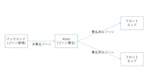 やってみようDNSSEC (自分で頑張りたい方へ):IIJ DNSプラットフォームサービスのスゴいところ(第5回) | IIJ Engineers Blog