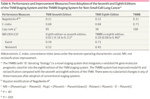 Comparison of Conventional TNM and Novel TNMB Staging Systems for Non–Small Cell Lung Cancer