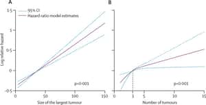 Predicting survival after liver transplantation in patients with hepatocellular carcinoma beyond the Milan criteria: a retrospective, exploratory analysis