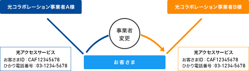 ぷらら光からBIGLOBE光への光コラボ移転