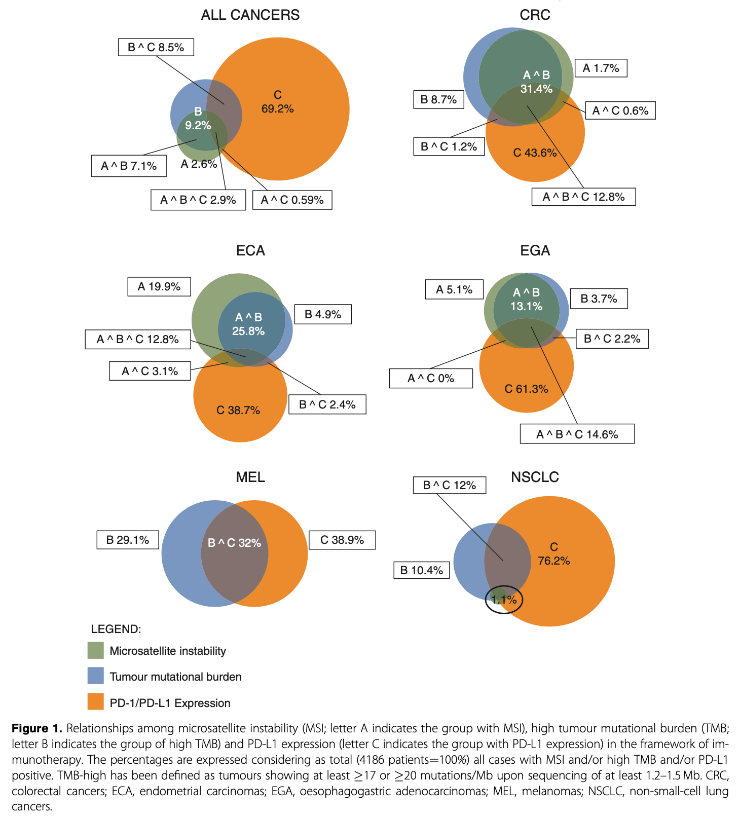 TMB-HighとMSI-HとPD-L1
