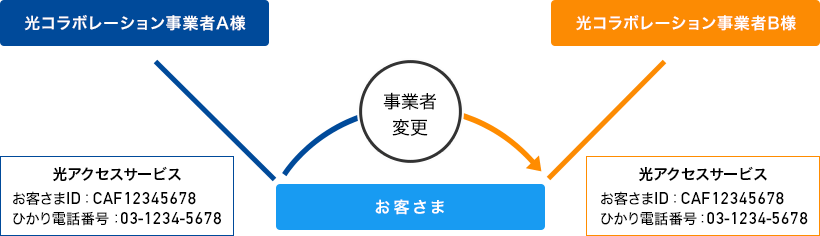 ぷらら光からBIGLOBE光への光コラボ移転