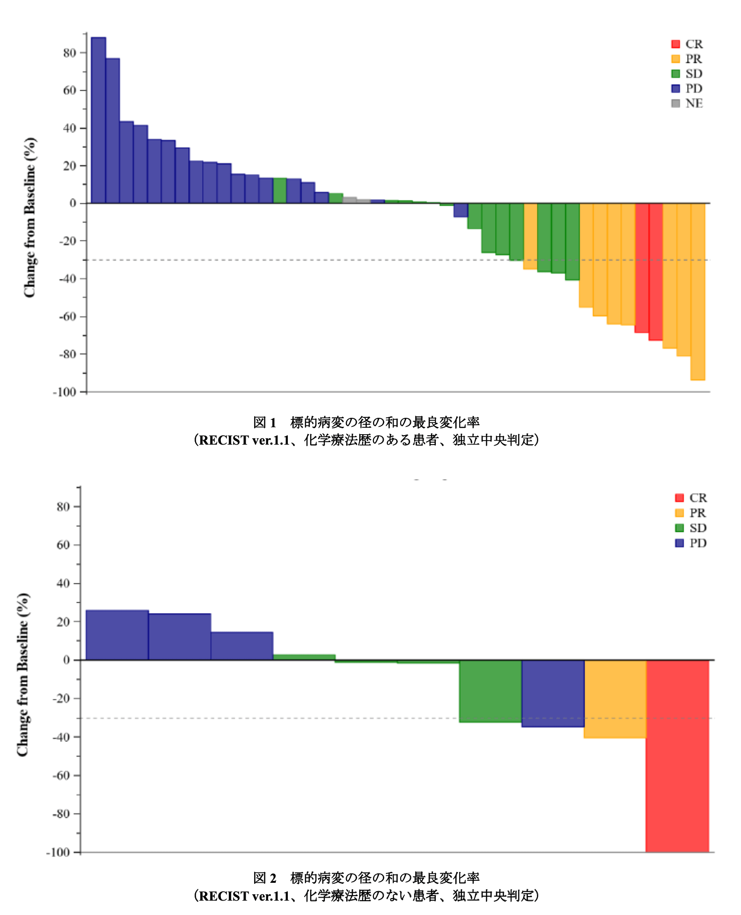 原発不明癌に対するニボルマブの一次治療と二次治療でのPFSの差