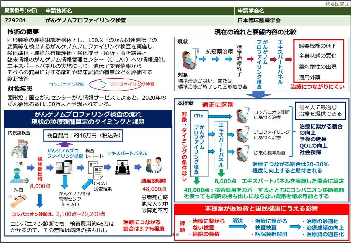令和3年診療報酬改訂に向けたがんゲノム医療関連の提案